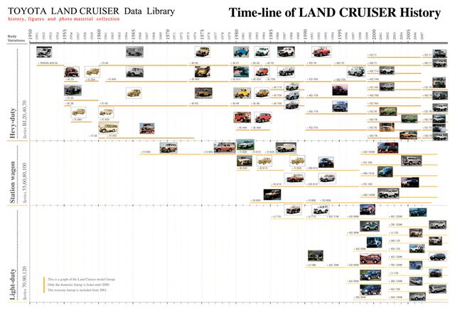 มหามหากาพย์ TOYATA Land Cruiser ประวัติ Land Cruiser  จาก พี่พงศ์(เชษฐ์)http://www.weekendhobby.com/landcruiser/webboard/question.asp?id=15

