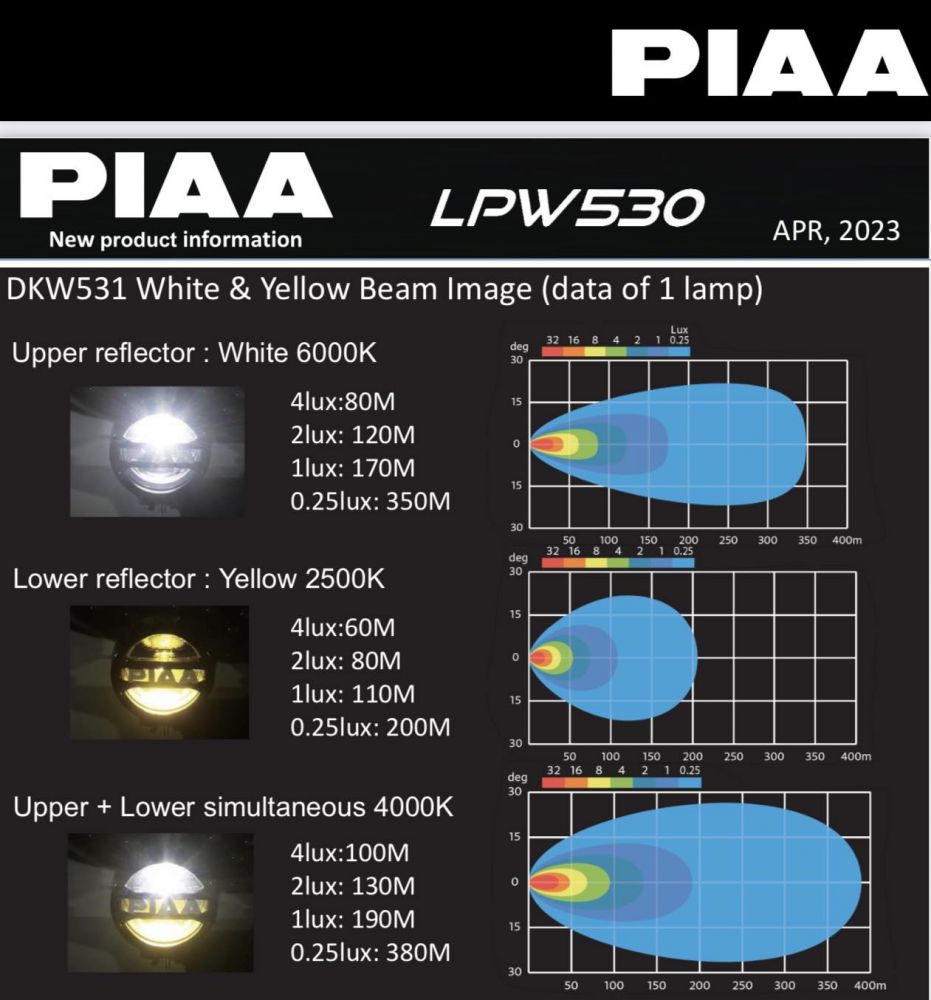 New PIAA LPW530 Model PN : DKW531 White + Yellow Dual color สปอร์ตไลท์รุ่นใหม่ล่าสุด ขนาดเส้นผ่านศูนย์กลาง 3.5 นิ้วมาพร้อมชุดสายไฟสวิตซ์ปิด-เปิด และสามารถปรับโหมดลำแสงได้ 3 โหมด ( สวิตซ์กันน้ำ ) เลนส์บนเป็นแสงสีขาว เลนส์ล่างเป็นแสงสีเหลือง เปิดสีขาวกับสีเหลืองพร้อมกันได้ ความสว่าง 2000 lumen 
