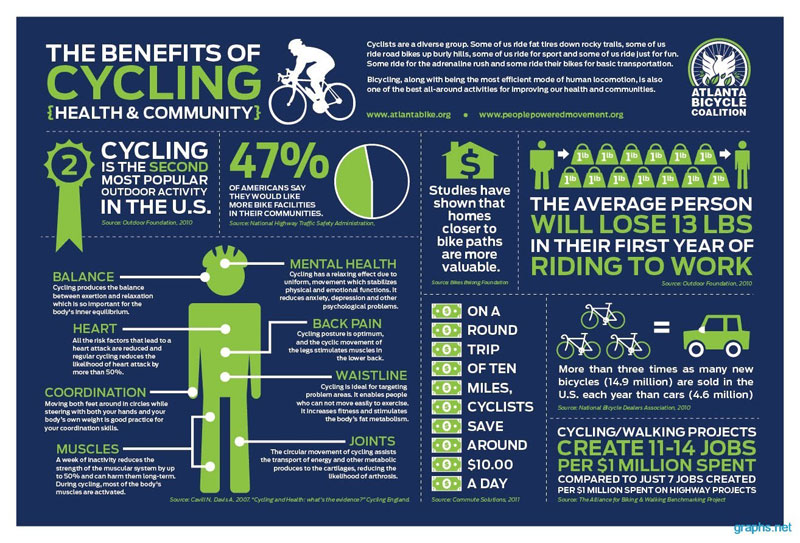 ปั่นจักรยานดีอย่างไร? – 13 BENEFITS OF CYCLINGhttp://www.duckingtiger.com/2013/02/19/13-reasons-to-ride-a-bicycle/


