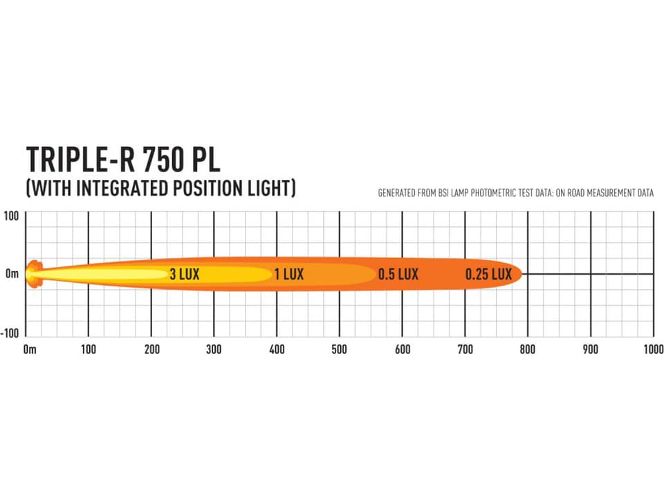 มาตรฐาน ใหม่ ระบบส่องสว่าง ด้วย Triple R750 กับ การส่องได้ไกล ถึง 786 เมตร พร้อม ความปลอดภัย ด้วยแสง 5000K ทำให้ ส่องทะลุ ทั้งฝุ่นและ หมอก หนา ๆ ได้อย่างสบาย สินค้าผลิต ใน U.K. Triple R 750 Power Consumption : 45 watt @ 4100 Lmราคา : 16,990 

